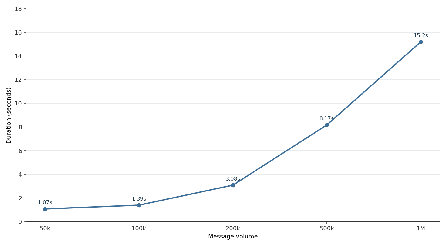 Line chart of WinSyslog processing duration in seconds on Azure Standard_D2as_v6