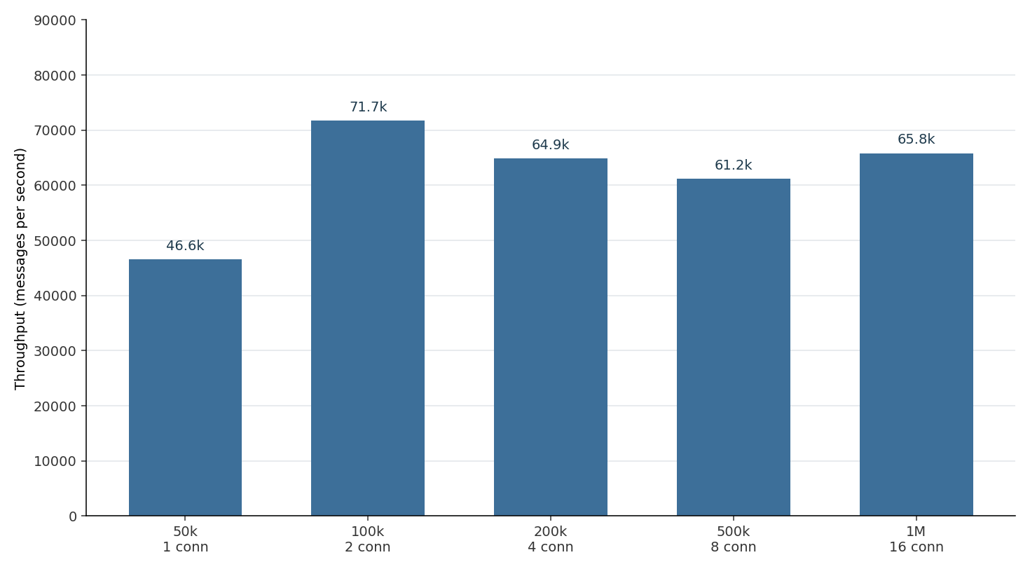 Bar chart of WinSyslog throughput in messages per second on Azure Standard_D2as_v6 across five message volumes