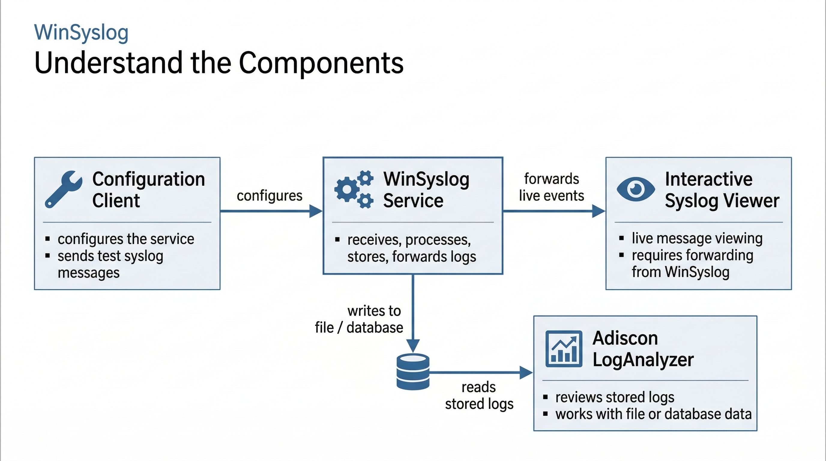 Diagram showing the WinSyslog Service as the central component, configured by the Configuration Client, forwarding live events to Interactive Syslog Viewer, and writing logs to file or database for Adiscon LogAnalyzer.